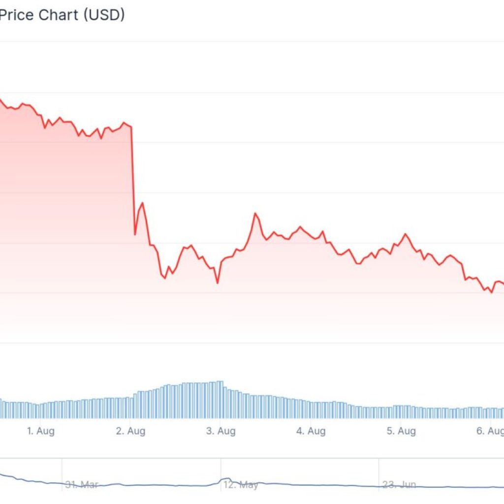 File for PI, however destructive: the worth crashes by 20% in per week File for PI, however destructive: the worth crashes by 20% in per week