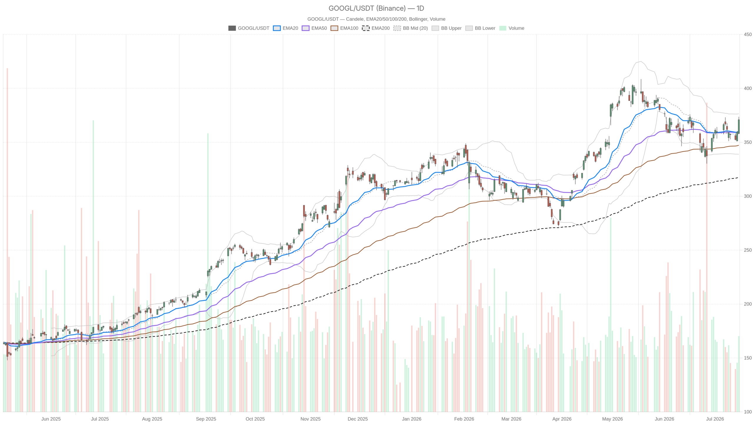 Actions Alphabet à 370 $ : pour Buffett, elles peuvent battre 95 % de Wall Street Actions Alphabet à 370 $ : pour Buffett, elles peuvent battre 95 % de Wall Street