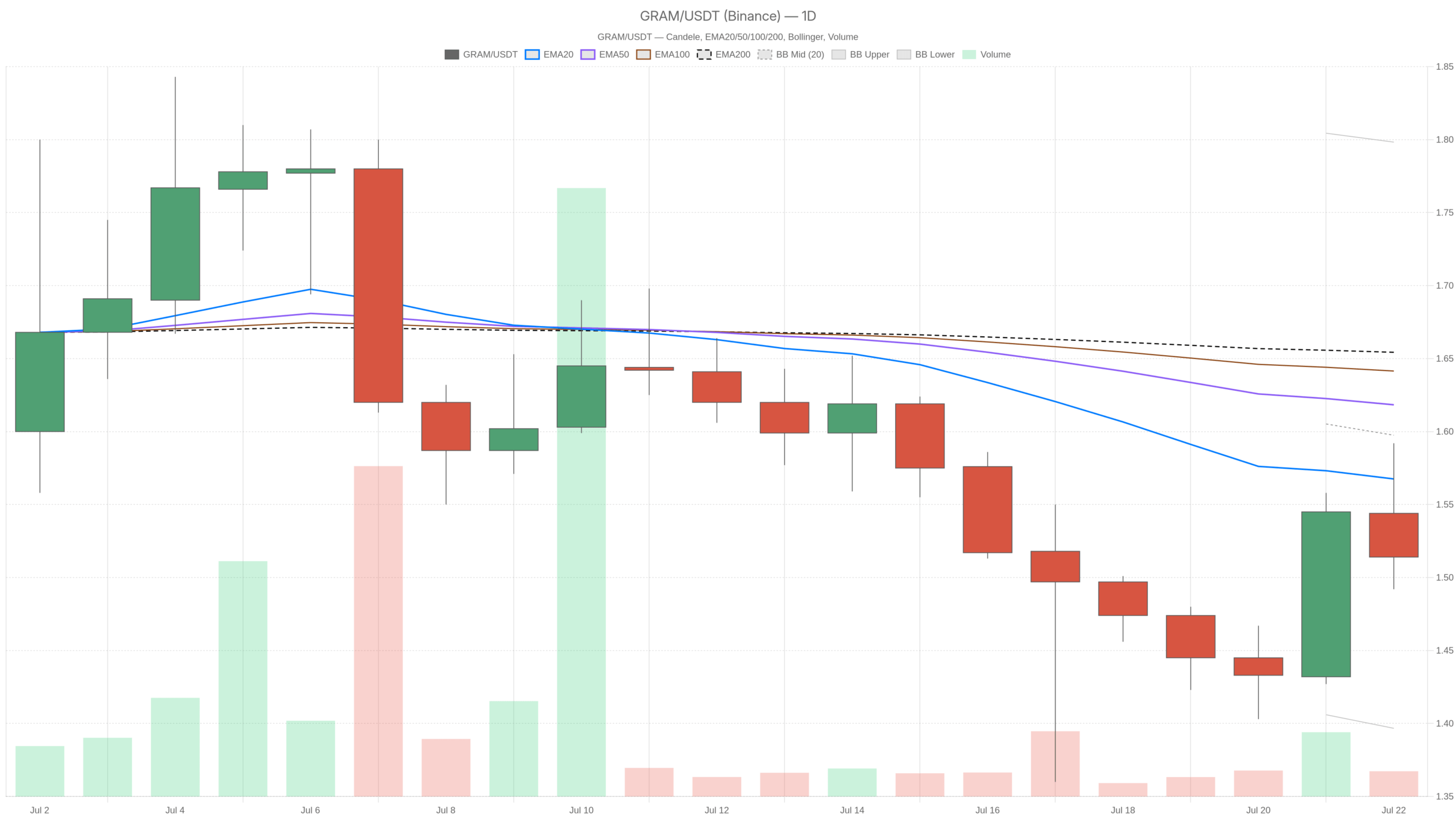 Gram Toncoin : tendance baissière et niveaux clés à surveiller Gram Toncoin : tendance baissière et niveaux clés à surveiller