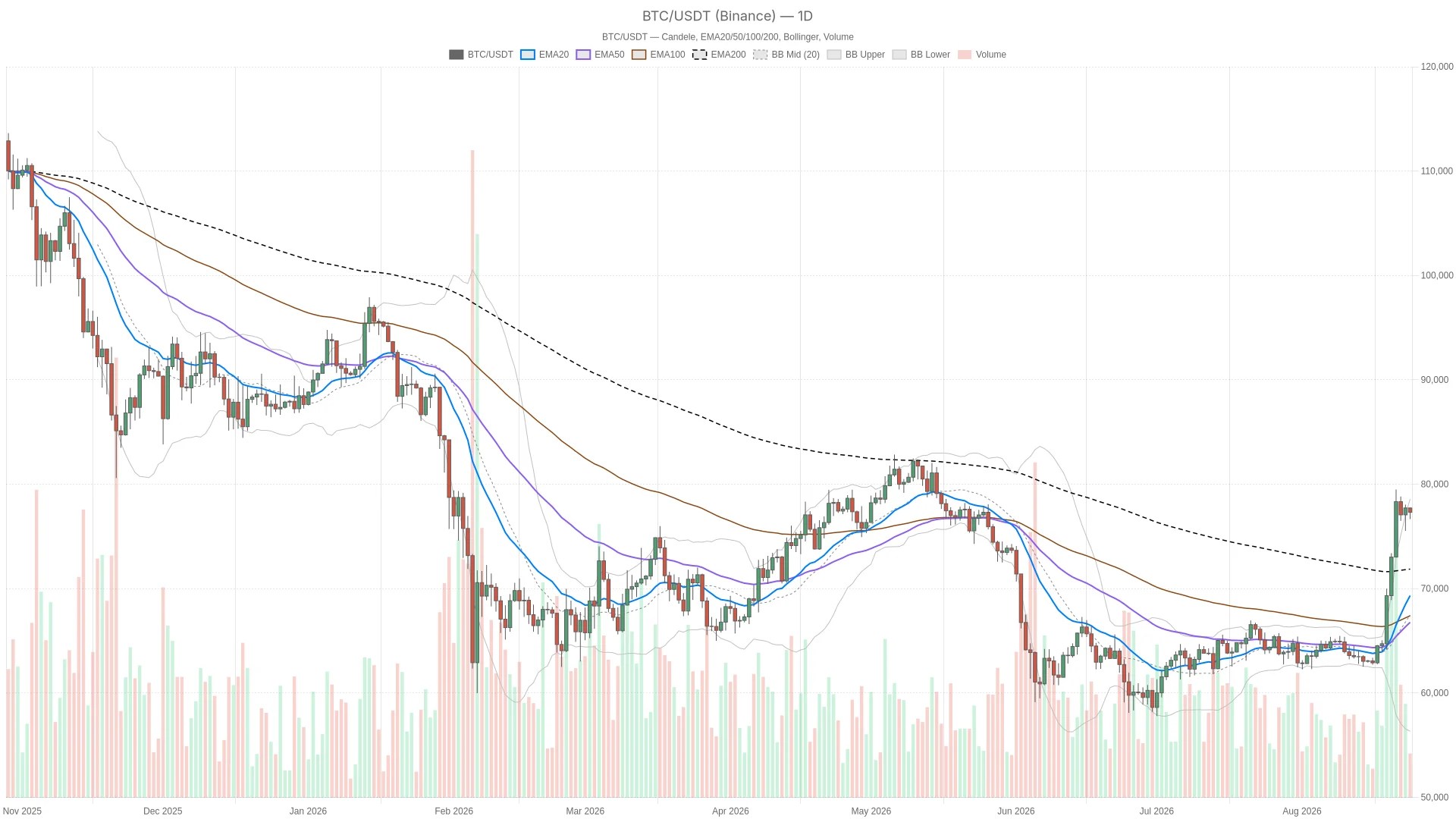 Valeur du BTC à 77 320$ le 24 août 2026 : analyse détaillée Valeur du BTC à 77 320$ le 24 août 2026 : analyse détaillée