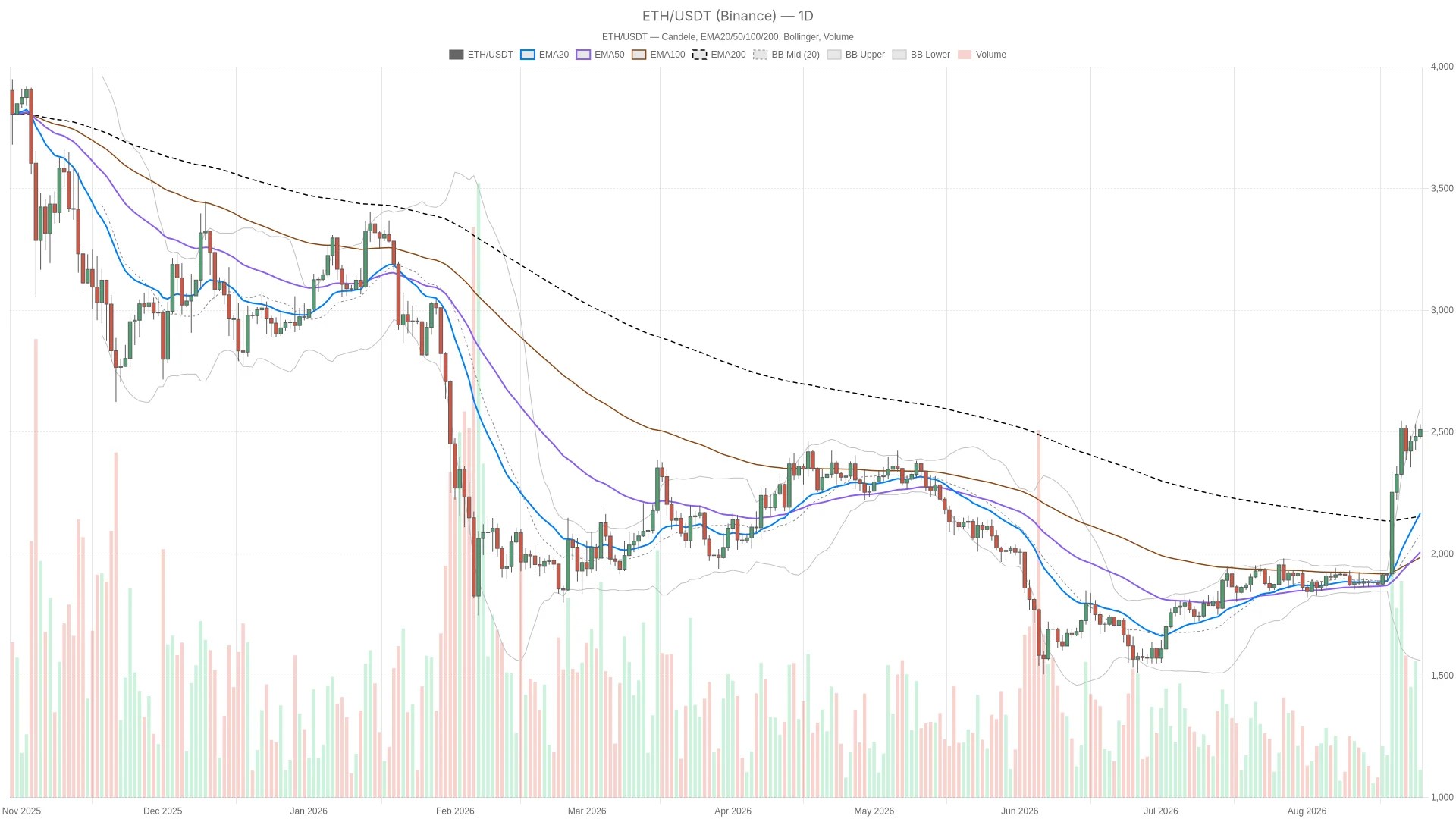 Hausse du prix de l’Ethereum : analyse et tendance actuelle 2026 Hausse du prix de l’Ethereum : analyse et tendance actuelle 2026