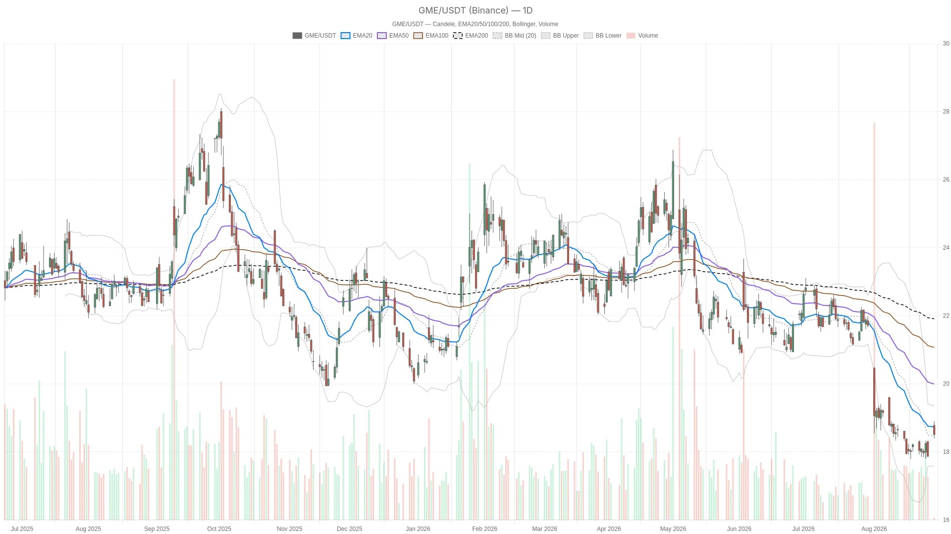 Actions GameStop : tendance et rebond des derniers cours Actions GameStop : tendance et rebond des derniers cours
