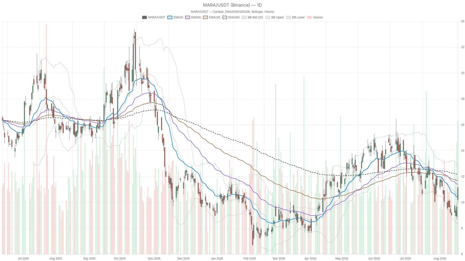 Actions MARA : forte reprise mais tendance quotidienne reste incertaine Actions MARA : forte reprise mais tendance quotidienne reste incertaine