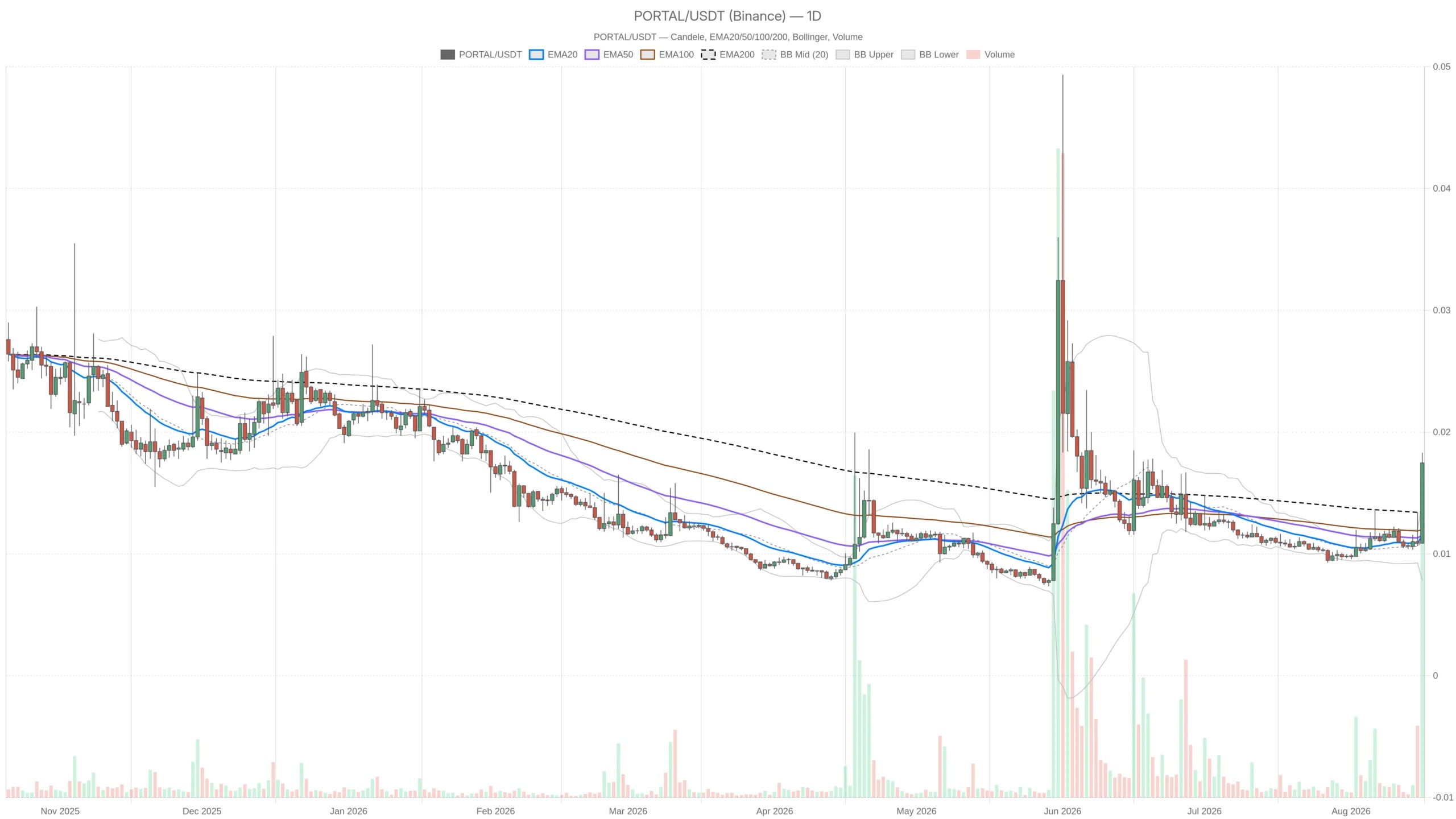 Portal Crypto Analysis August 2026: Overbought Signals Amid Market Fear