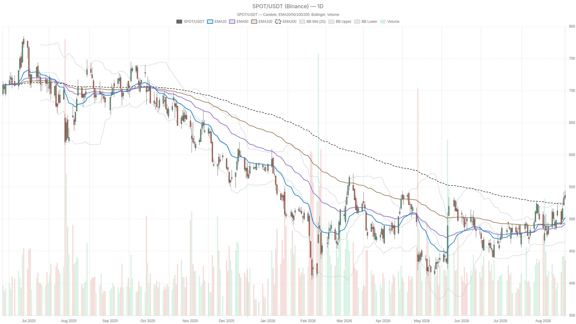 Action Spotify : analyse technique et niveaux clés à surveiller Action Spotify : analyse technique et niveaux clés à surveiller