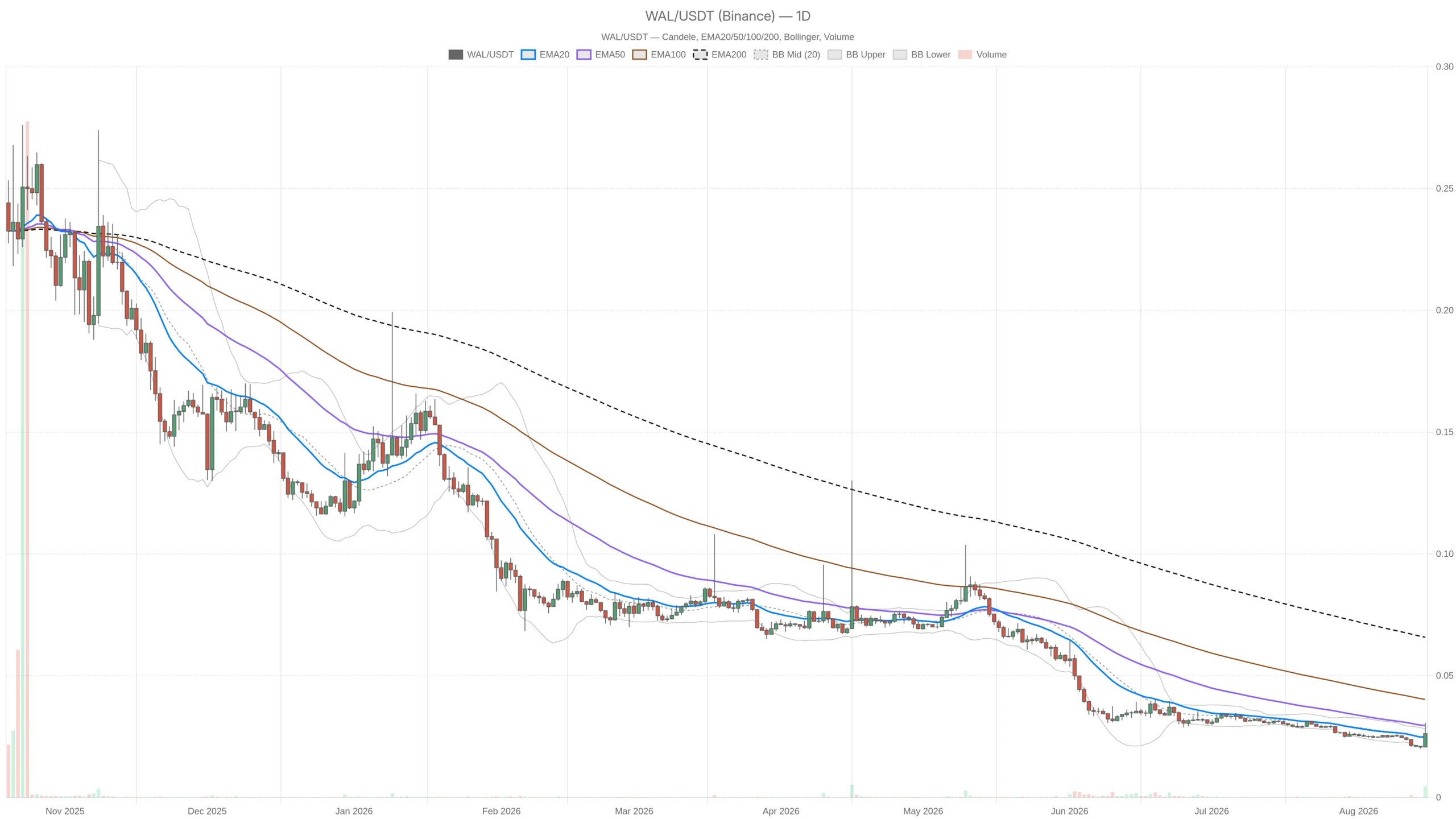 Walrus Crypto : analyse technique et perspectives de prix aujourd'hui Walrus Crypto : analyse technique et perspectives de prix aujourd'hui