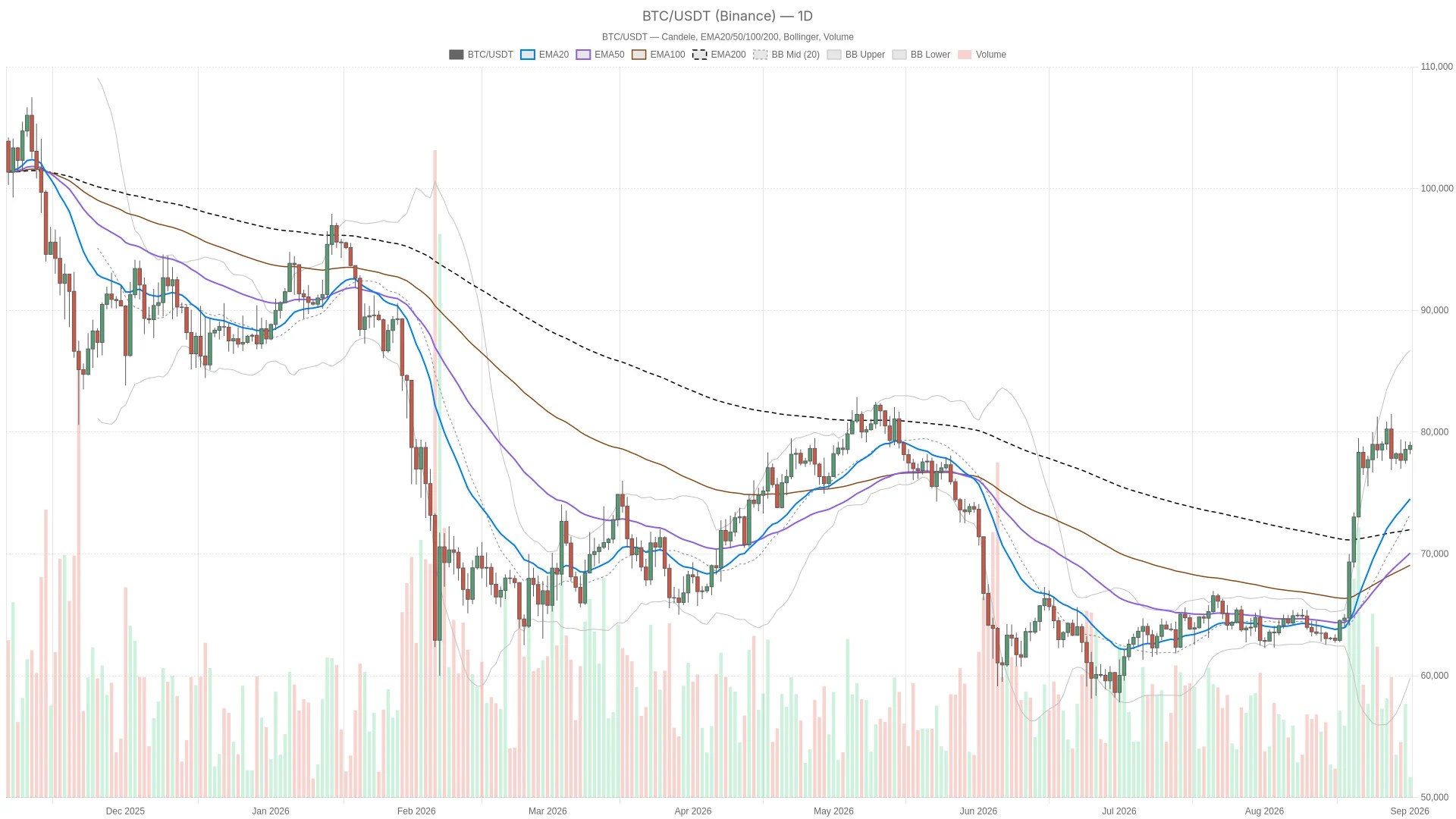 Le prix du Bitcoin dépasse 78 900 $ : tendance haussière confirmée Le prix du Bitcoin dépasse 78 900 $ : tendance haussière confirmée