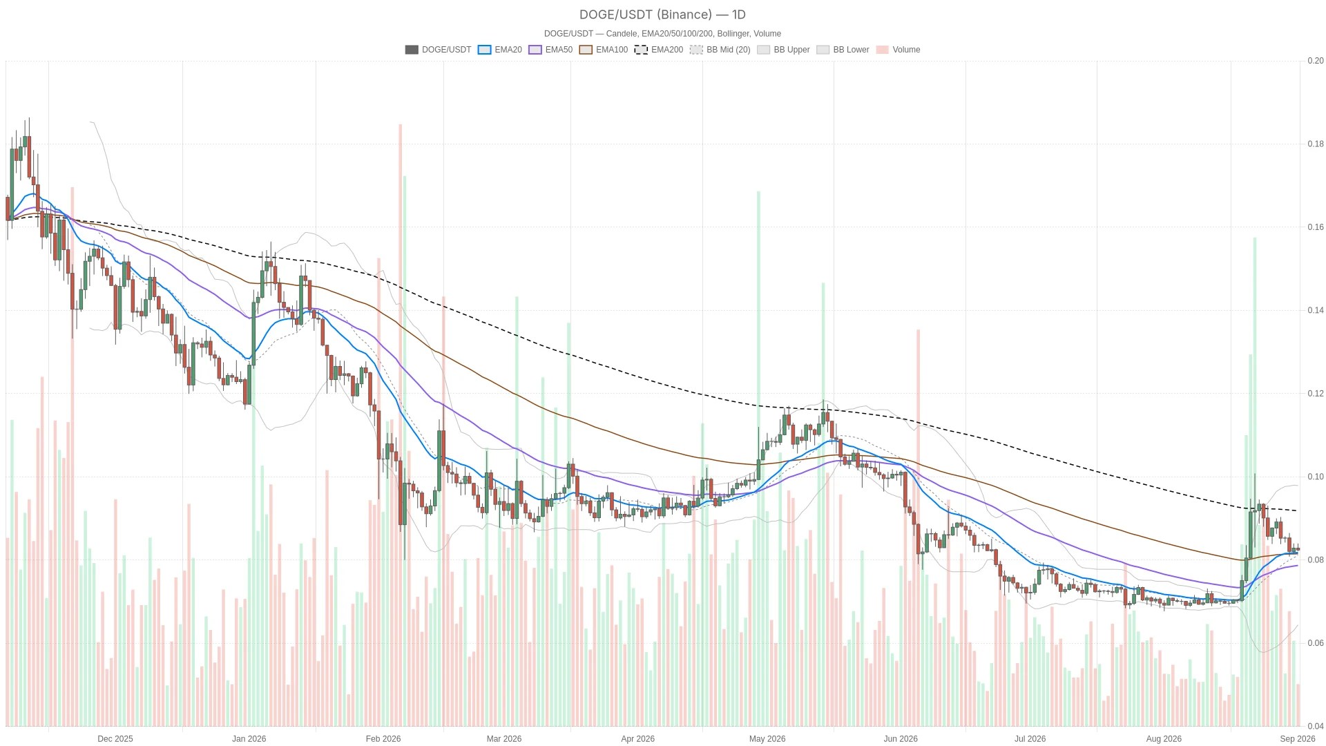 Prix du Dogecoin oscillant entre 0,06 $ et 0,10 $ : le marché attend le tournant Prix du Dogecoin oscillant entre 0,06 $ et 0,10 $ : le marché attend le tournant