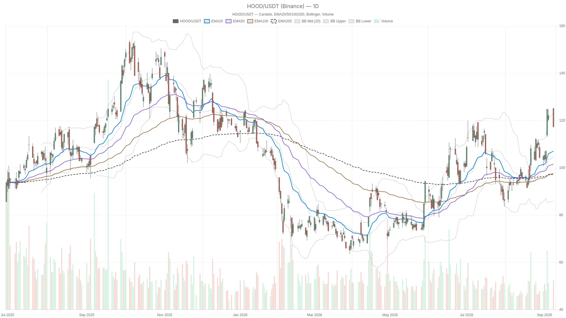 Actions Robinhood : tendance à la hausse mais pression de vente Actions Robinhood : tendance à la hausse mais pression de vente
