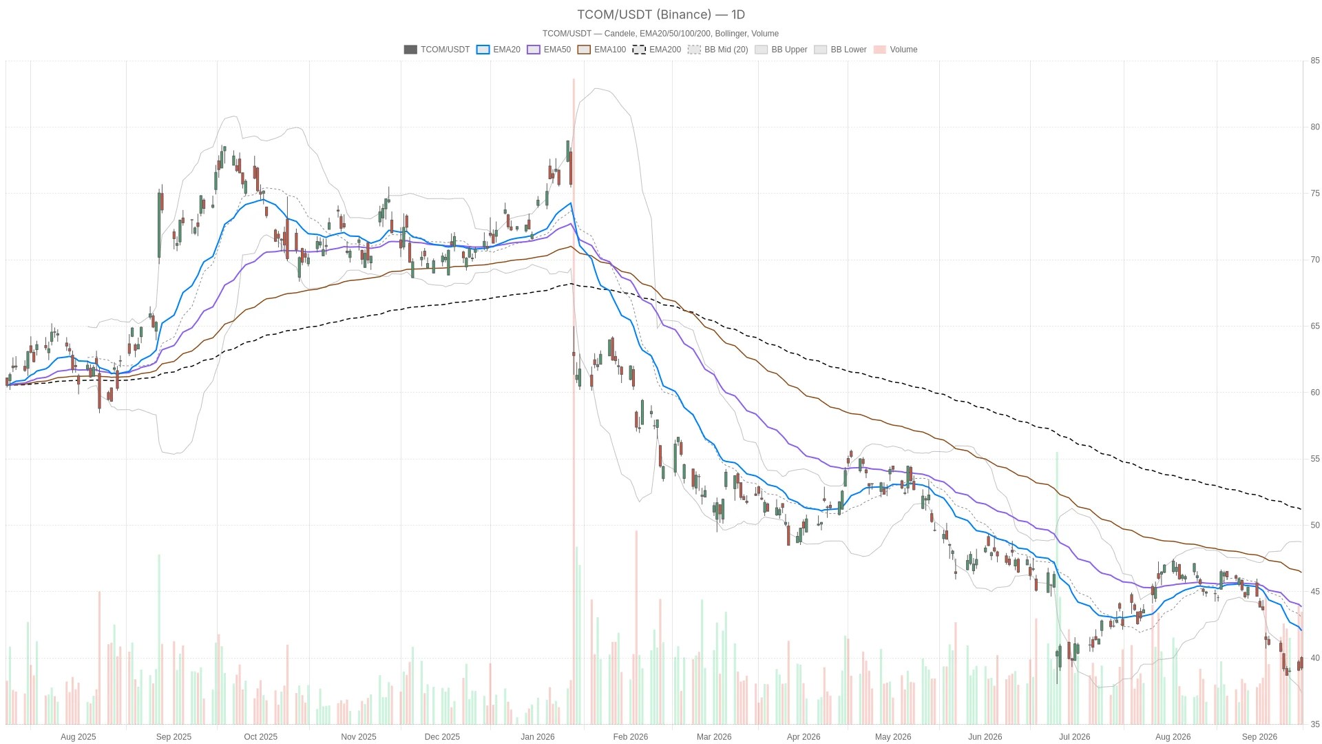 Actions Trip.com : le prix baisse avec un RSI à 27,48 survendu Actions Trip.com : le prix baisse avec un RSI à 27,48 survendu
