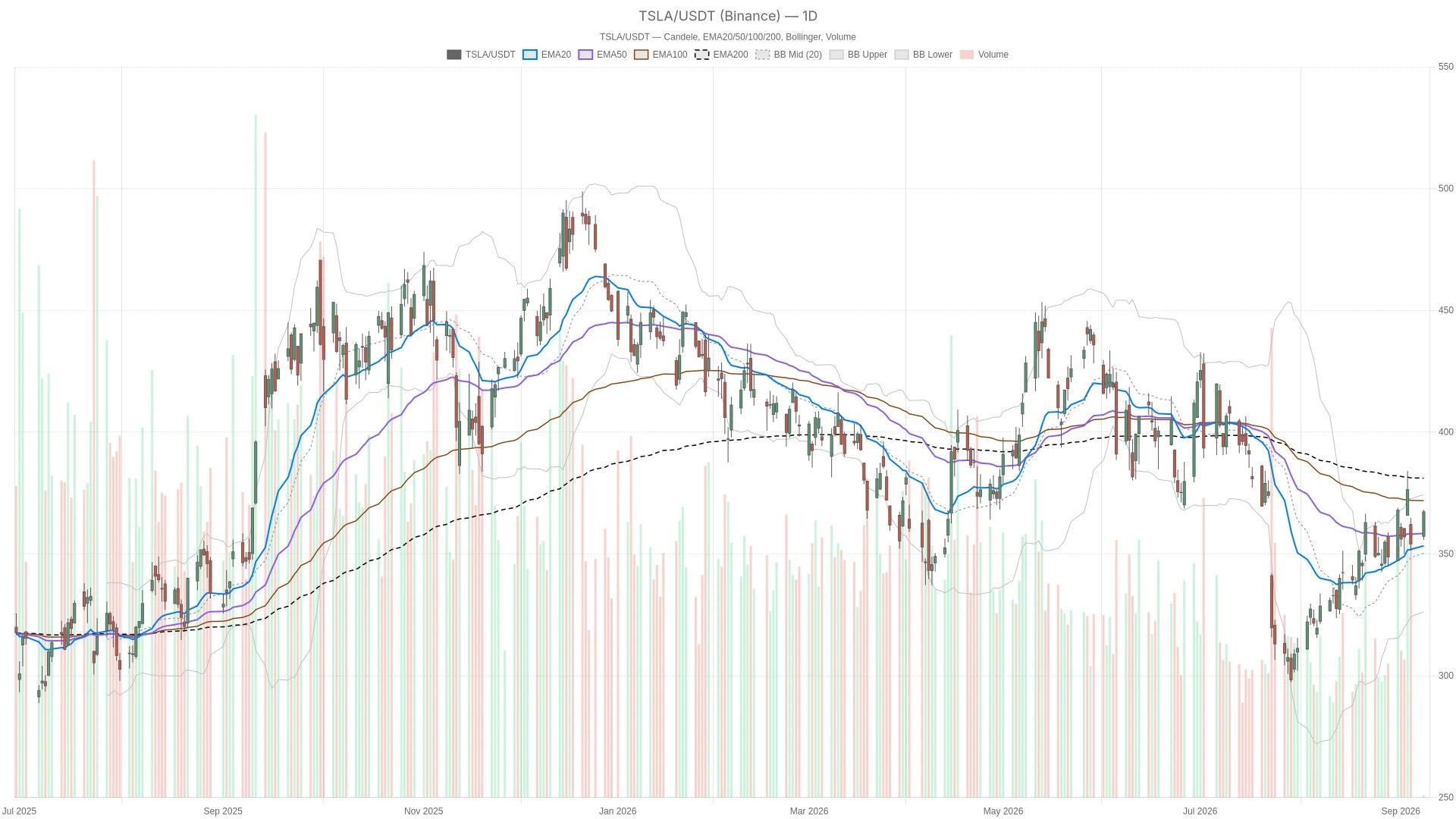 Actions Tesla : analyse technique et tendance actuelle détaillée Actions Tesla : analyse technique et tendance actuelle détaillée