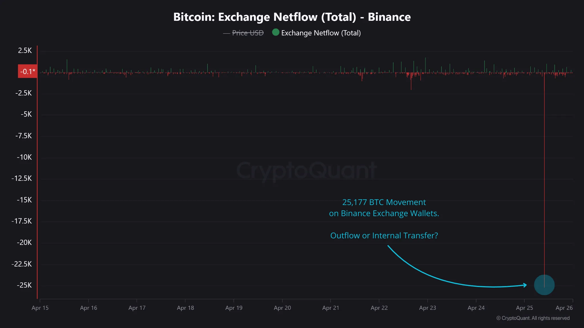 Bitcoin Exchange Netflow. Source: CryptoQuant