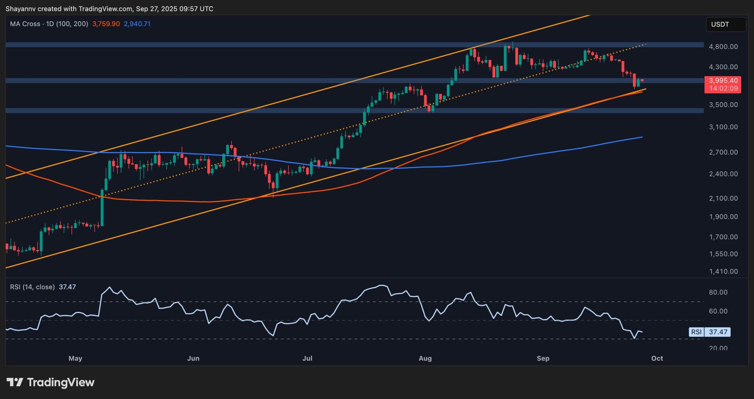 ETH Risks Further Downfall to .5K if This Support Cracks: Ethereum Price Analysis ETH Risks Further Downfall to .5K if This Support Cracks: Ethereum Price Analysis