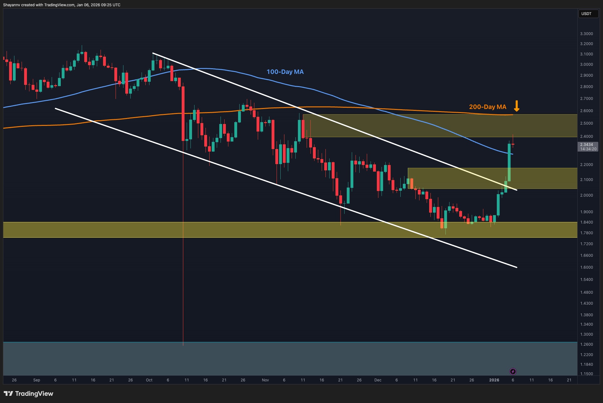 What Is XRP’s Next Most Likely Scenario After 30% Weekly Surge?