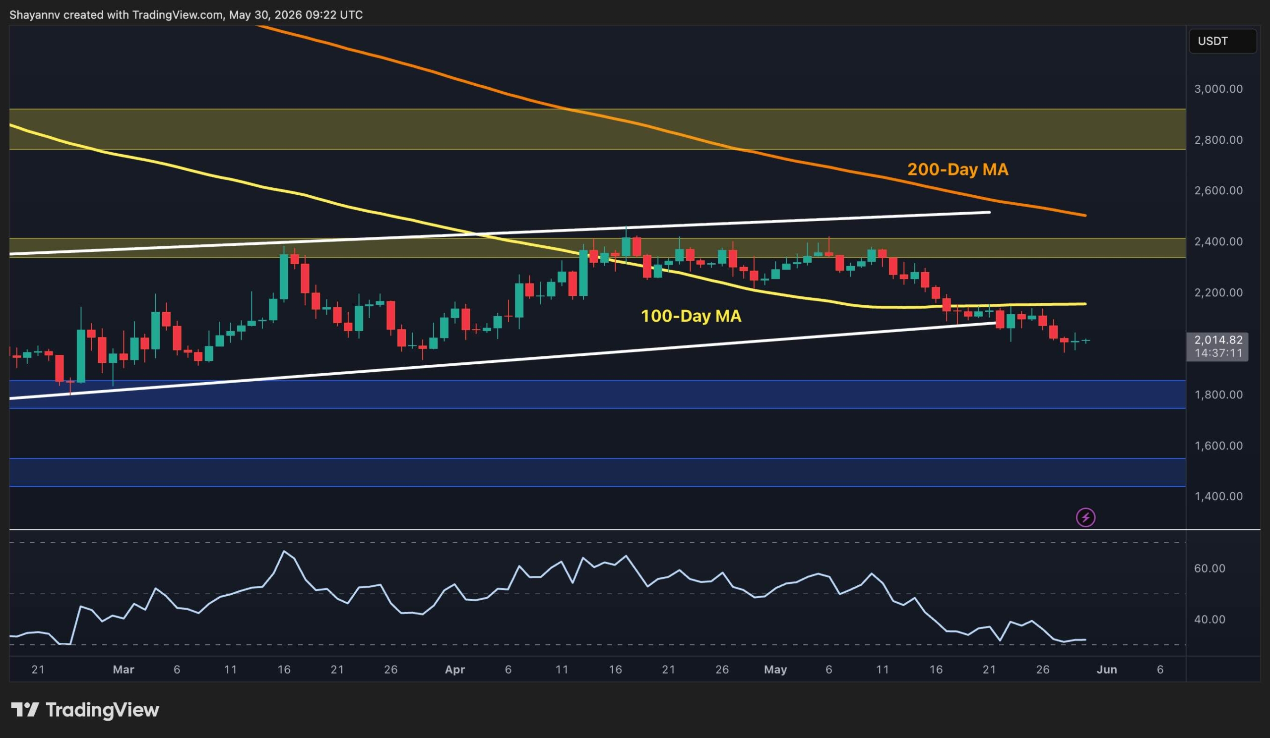 Ethereum Price Analysis: ETH Risks Deeper Drop as $2K Support Comes Under Pressure