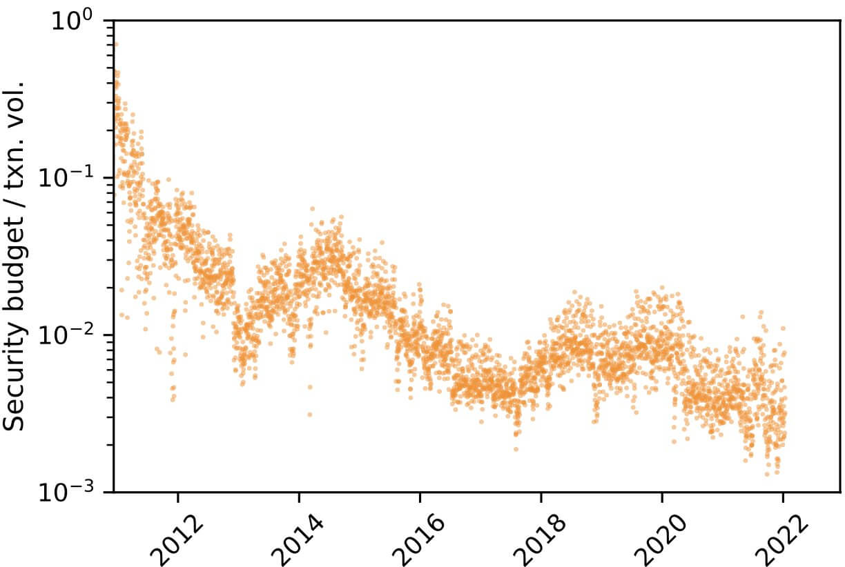 Bitcoin security budget relative to transaction volume (CoinMetrics)