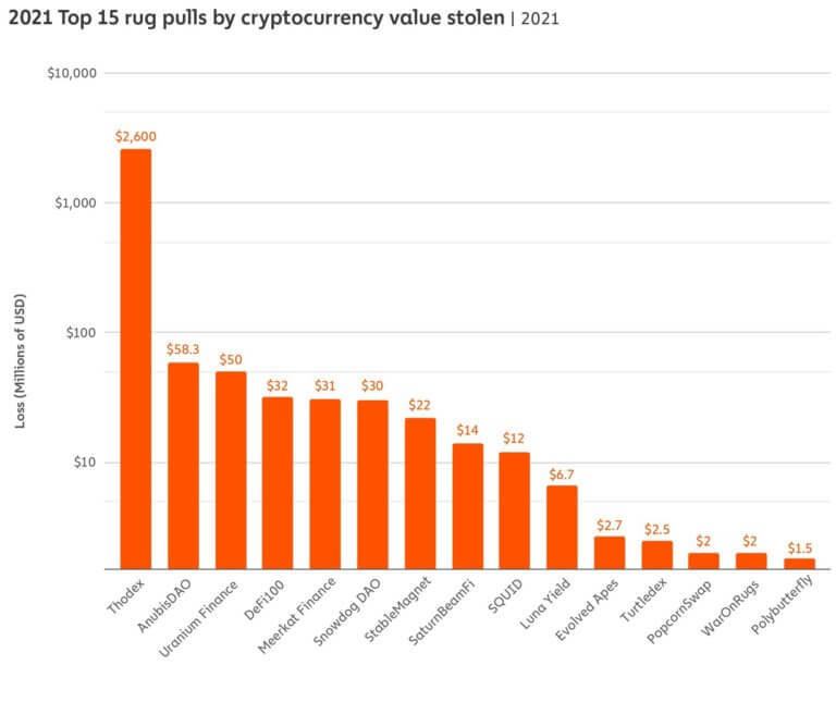 2021 Top 15 rug pulls