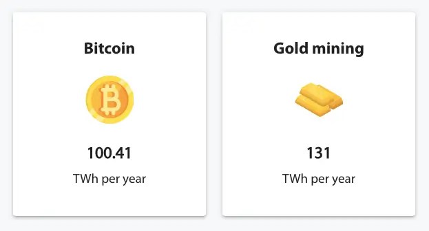 Bitcoin vs Gold mining energy needs