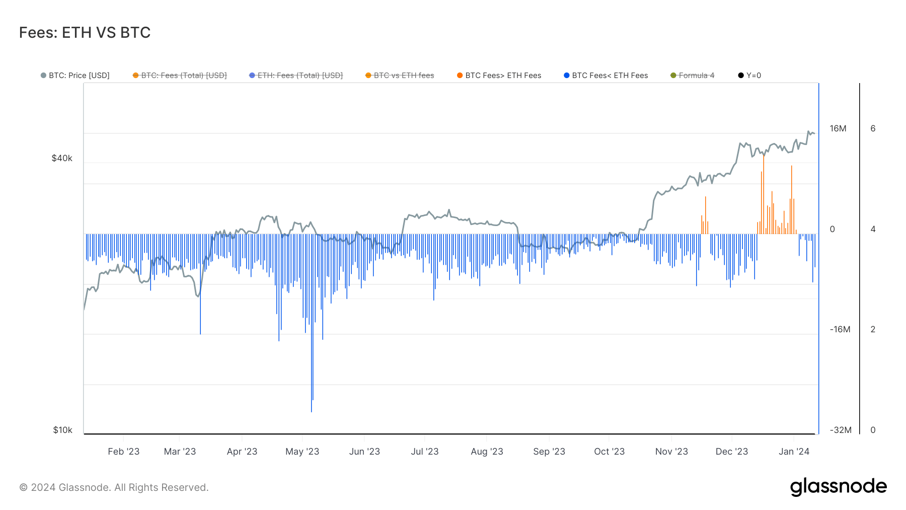 Les revenus des frais de mineurs de Bitcoin chutent de 50 % par rapport aux récents sommets Les revenus des frais de mineurs de Bitcoin chutent de 50 % par rapport aux récents sommets