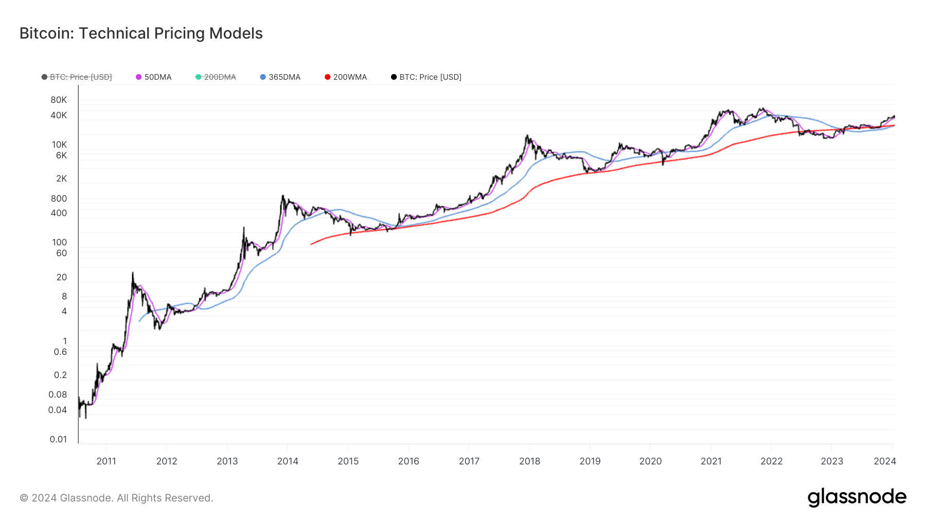 La moyenne mobile sur 200 semaines de Bitcoin dépasse les 30 000 $ sur le marché La moyenne mobile sur 200 semaines de Bitcoin dépasse les 30 000 $ sur le marché