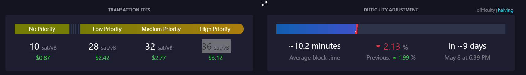 Frais et ajustement de la difficulté : (Source : Mempool.Space)