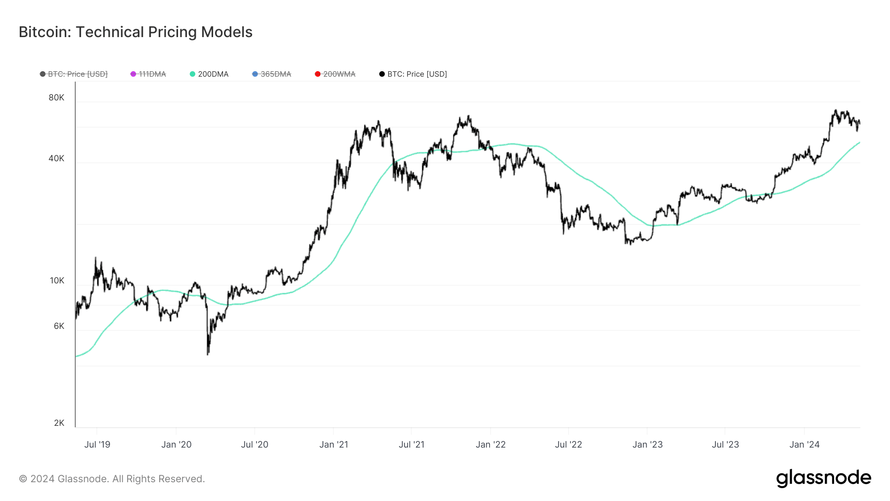 Modèles de tarification technique, 200DMA : juillet 2019 à mai 24 : (Source : Glassnode)