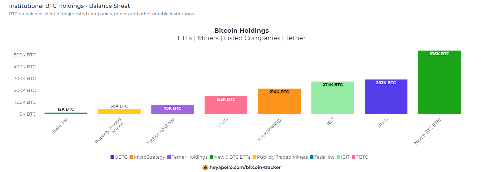 Avoirs BTC : (Source : Hey Apollo)