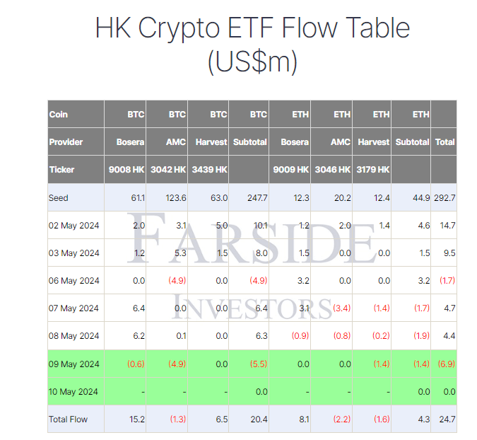 Tableau des flux BTC ETF HK : (Source : Farside)