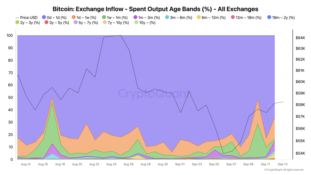 92% of Bitcoin change inflows come from short-term holders
