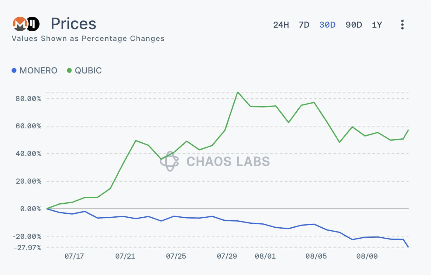 Qubic Monero