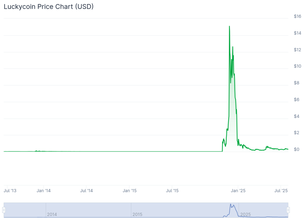 LKY price chart