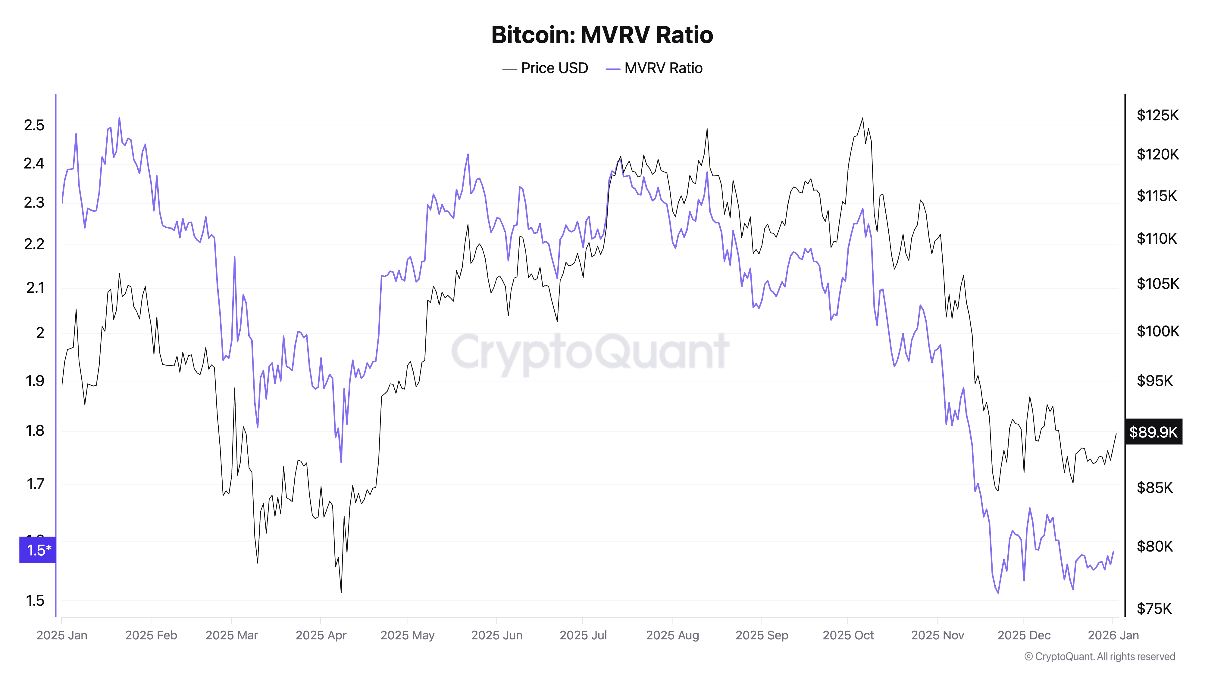 Bitcoin MVRV Ratio 2025