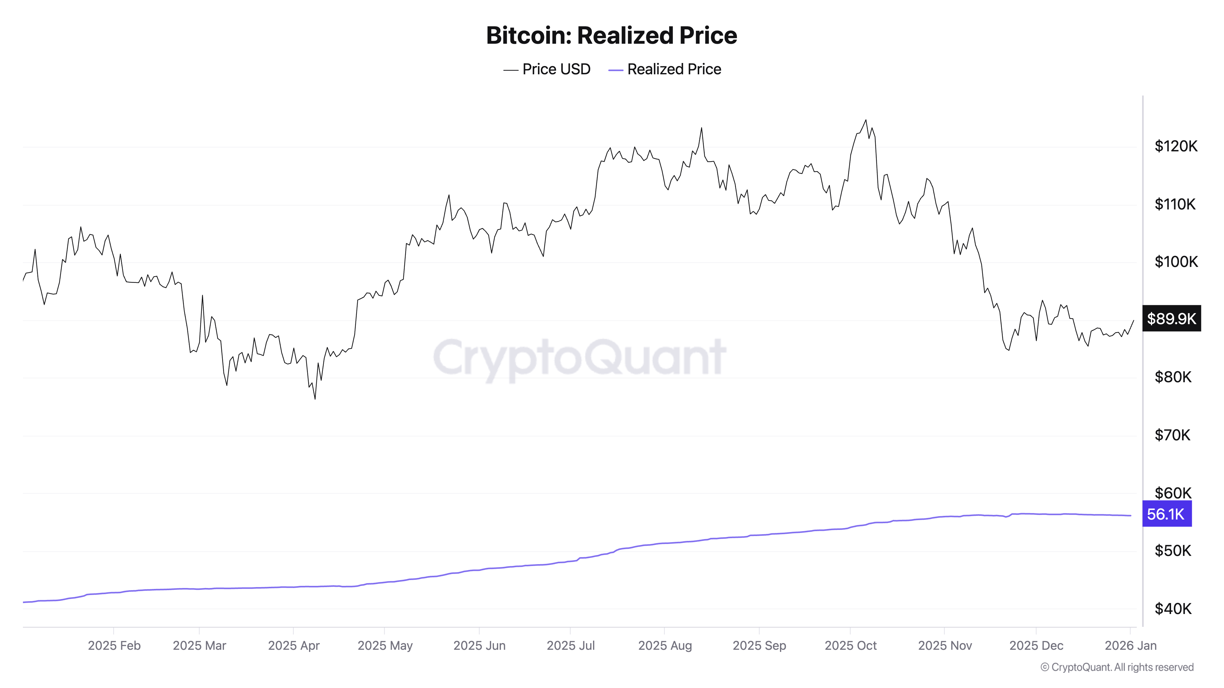 Bitcoin Realized Price chart 2025