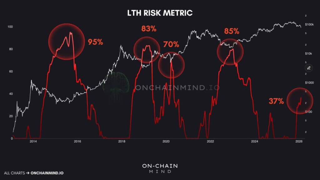 Bitcoin’s long-term holder loss risk sits near 37%, far from levels seen at prior cycle lows. (Source: OnChainMind)