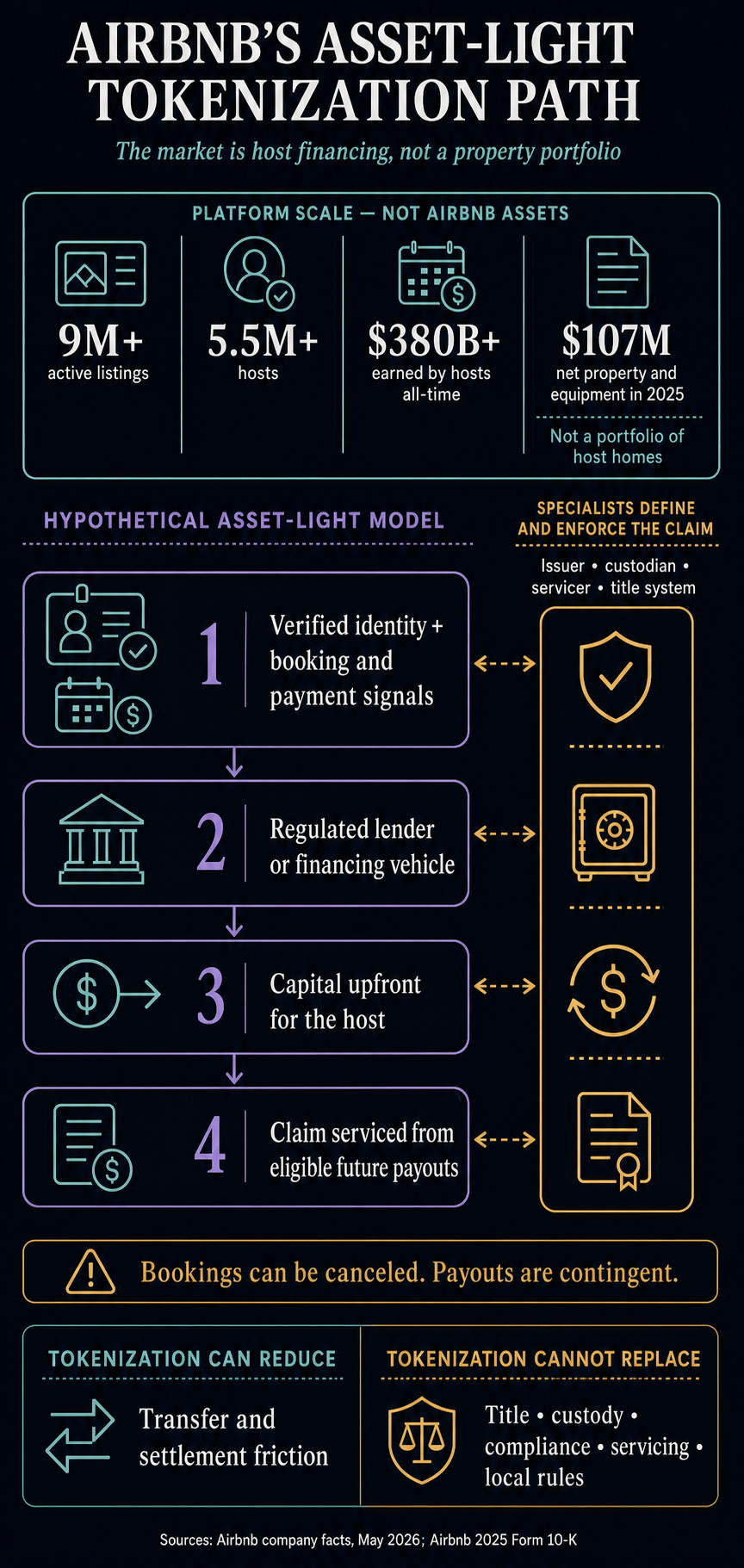 Infographic showing Airbnb’s marketplace scale and a hypothetical regulated host-financing flow, while specialist parties hold the legal claim and tokenization leaves title, custody, compliance and servicing work intact.