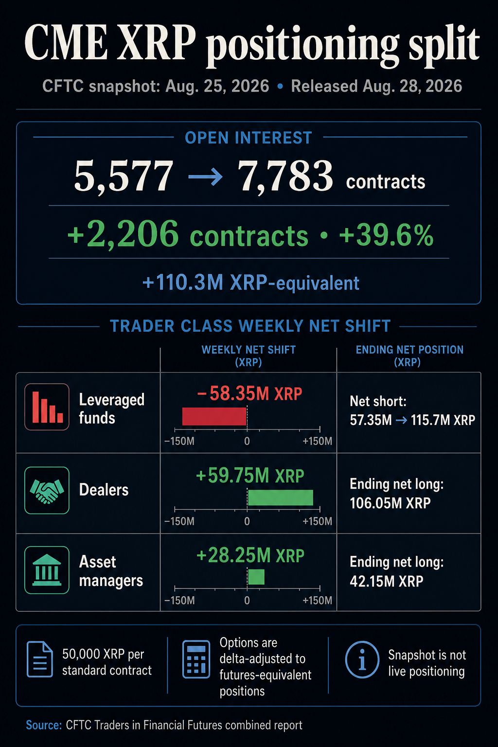 CME XRP positioning split showing open interest rising 39.6% while leveraged funds added 58.35 million XRP-equivalent to their net short and dealers and asset managers increased net longs