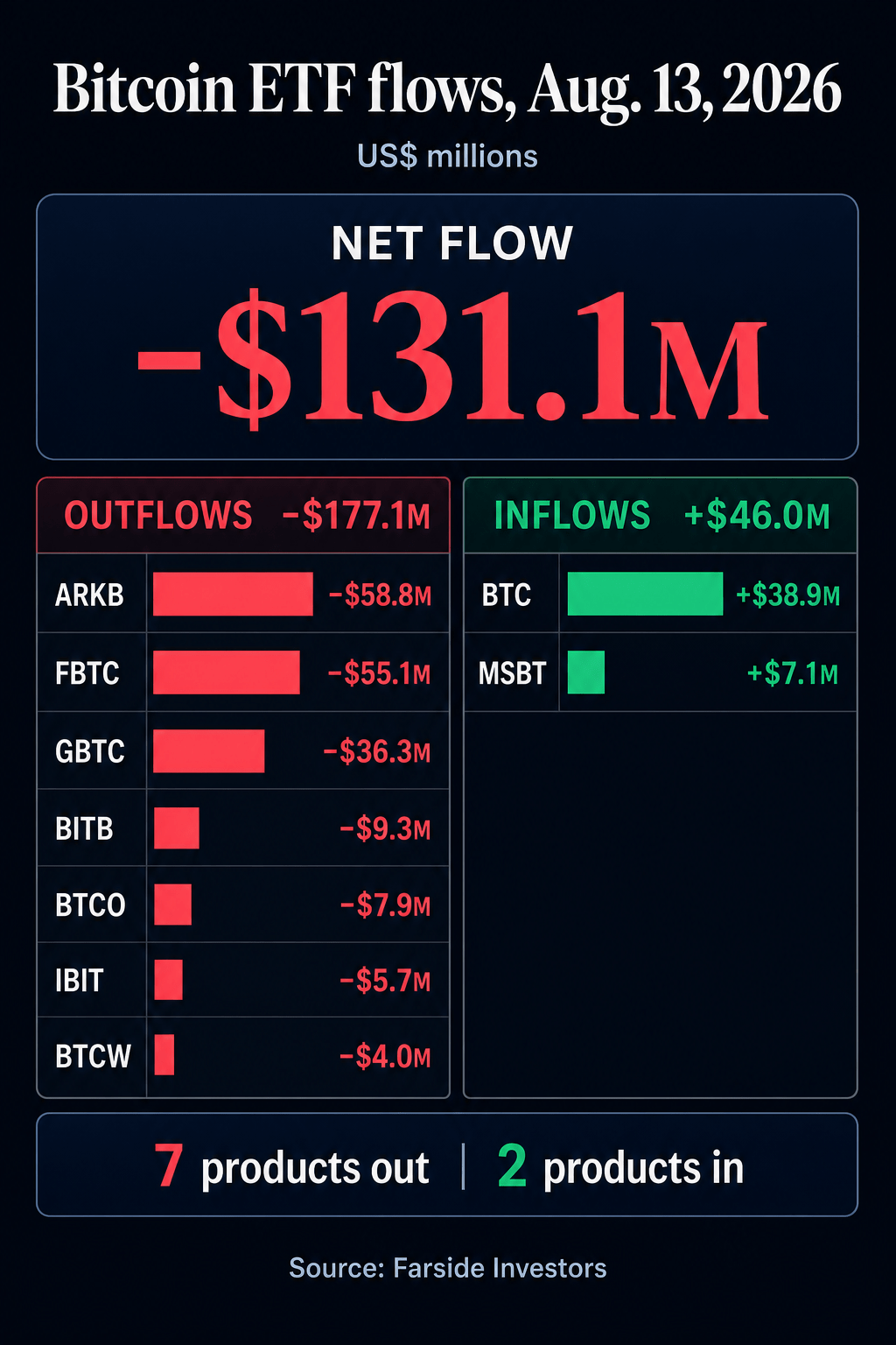 Aug. 13 Bitcoin ETF flow infographic showing seven products with $177.1 million in gross outflows, two products with $46.0 million in inflows, and a $131.1 million net outflow.