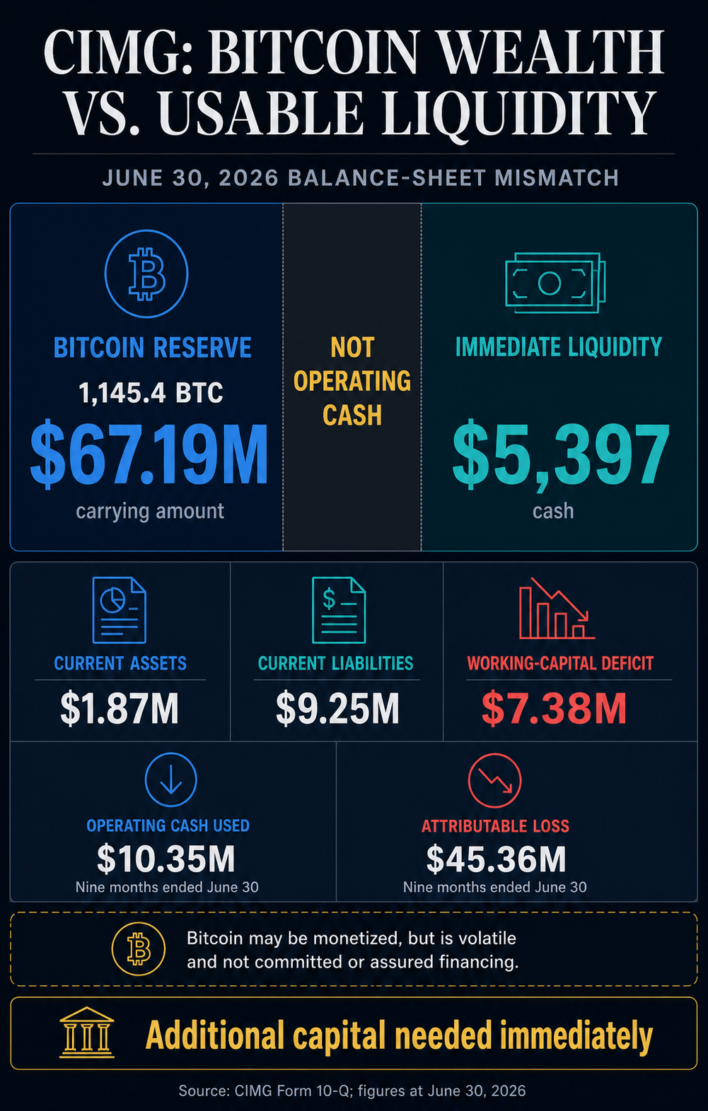 Infographic comparing CIMG’s $67.19 million Bitcoin carrying amount with $5,397 cash, $1.87 million current assets, $9.25 million current liabilities and a $7.38 million working-capital deficit at June 30, 2026.