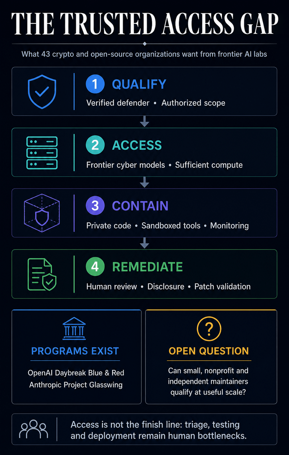 Coinbase and Blockstream back AI access push after vetted Bitcoin researcher gets blocked