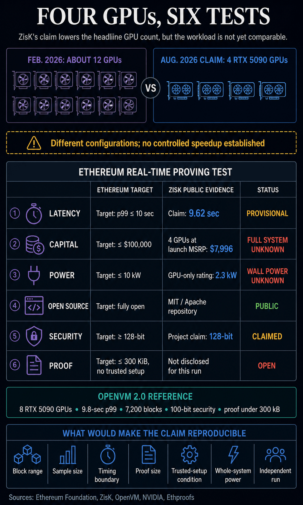 Comparison of ZisK's four-GPU claim with Ethereum's six real-time proving criteria and OpenVM's published benchmark