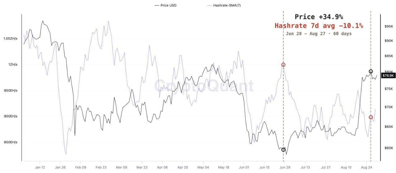 Bitcoin has gone 316 days without a hashrate high Bitcoin has gone 316 days without a hashrate high