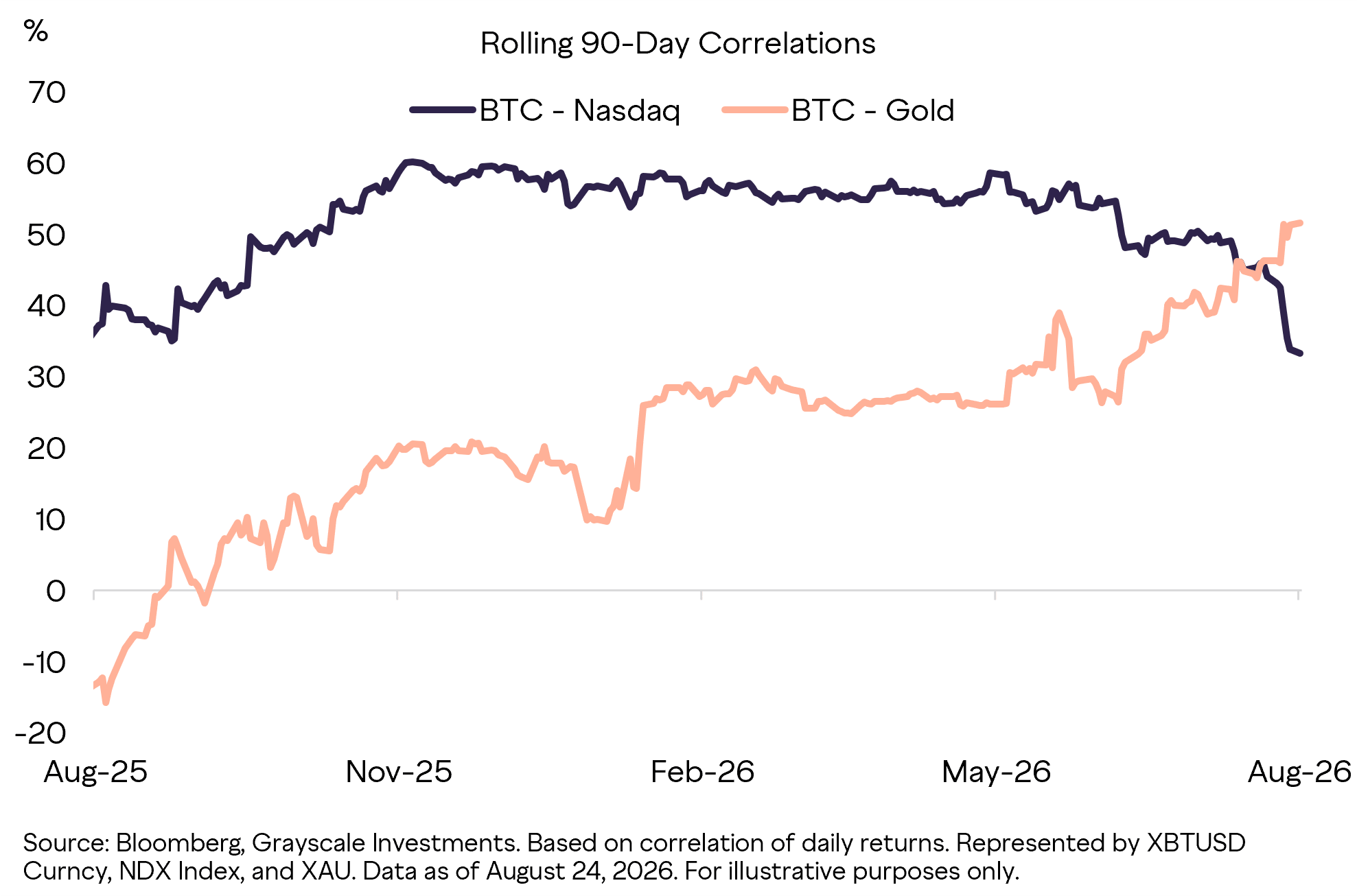 Bitcoin Correlation With Gold and Nasdaq