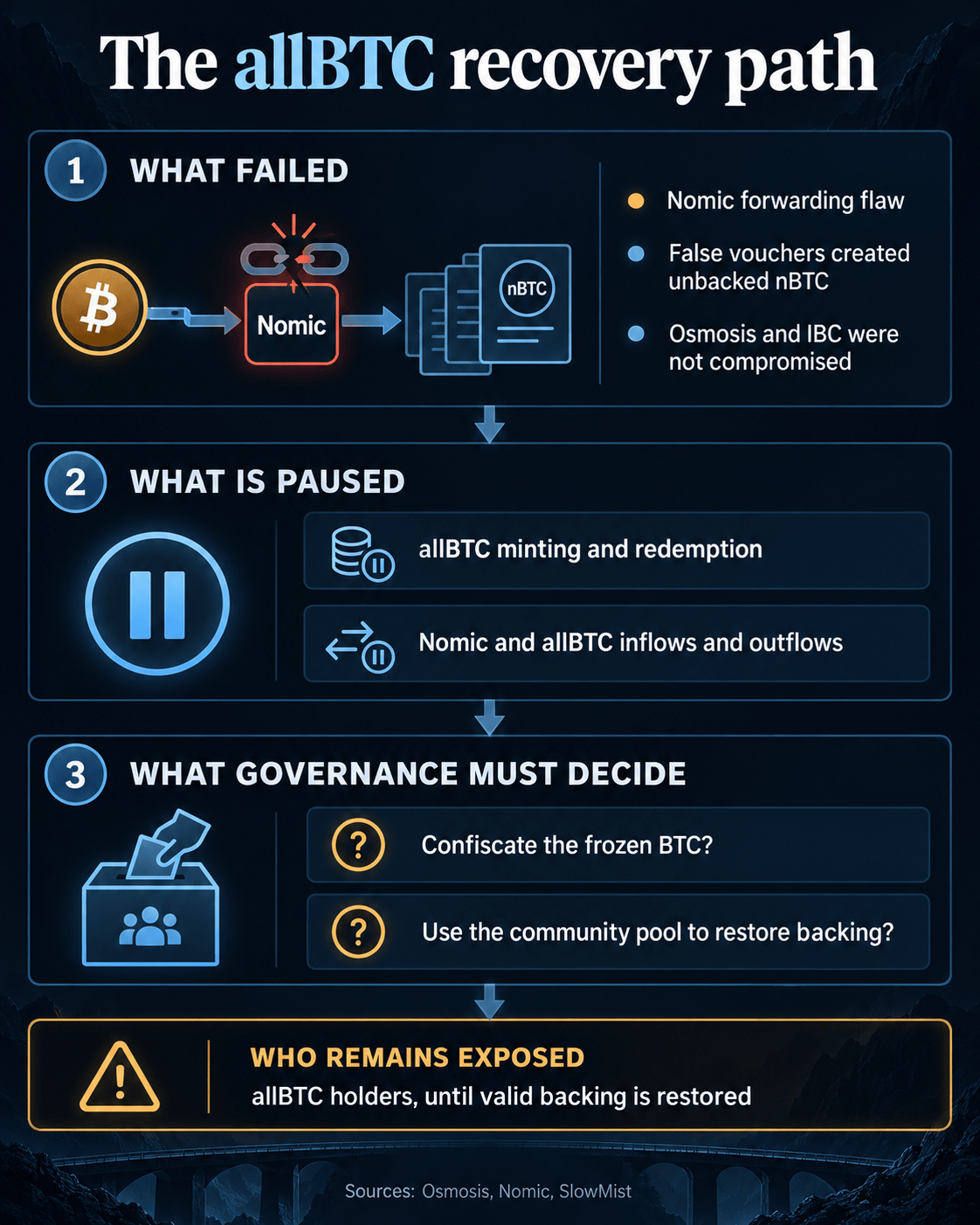 Decision flow showing the Nomic forwarding flaw, paused allBTC functions, governance choices and holder exposure