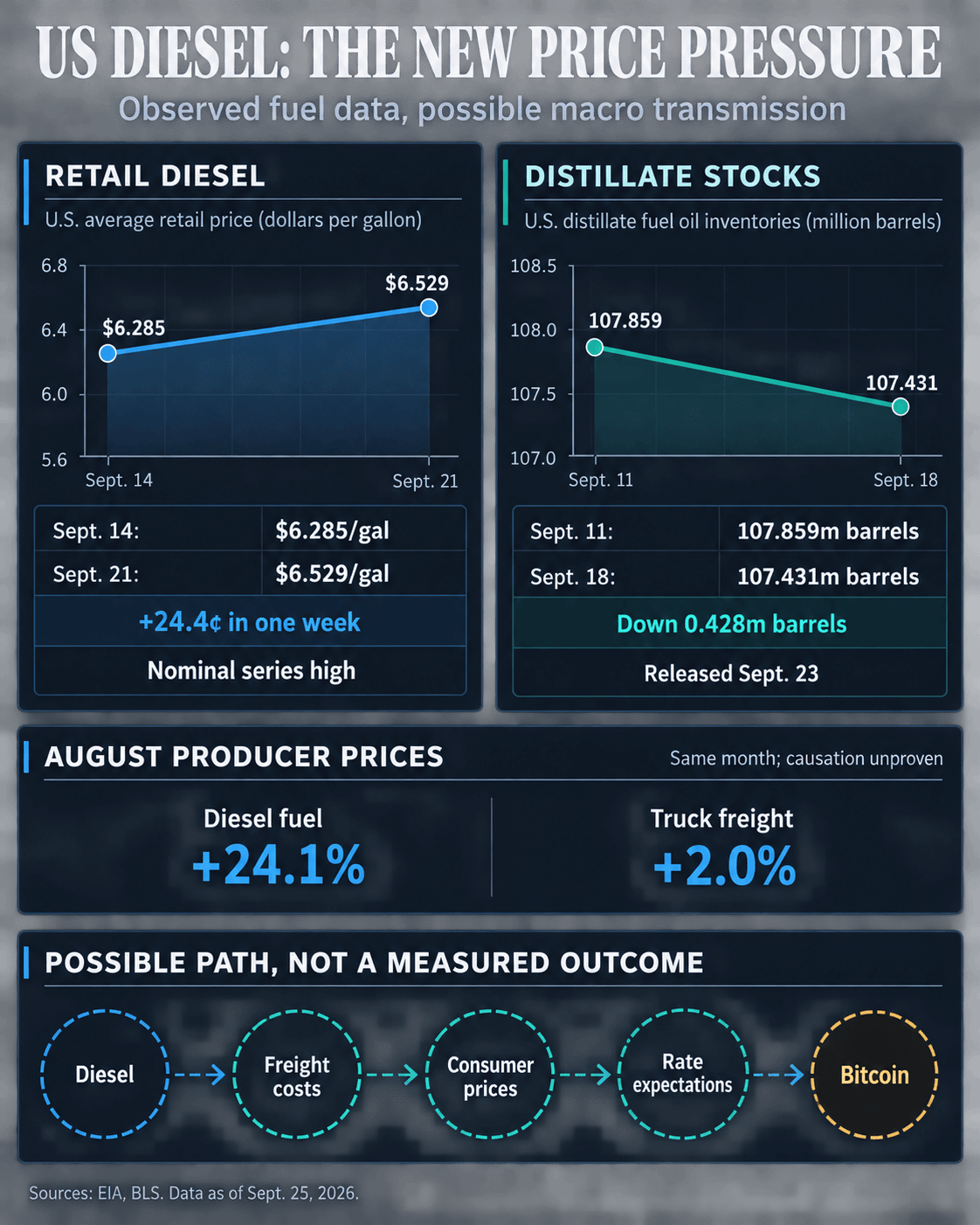 Bitcoin faces a new inflation test after diesel hits a nominal .53 record Bitcoin faces a new inflation test after diesel hits a nominal .53 record