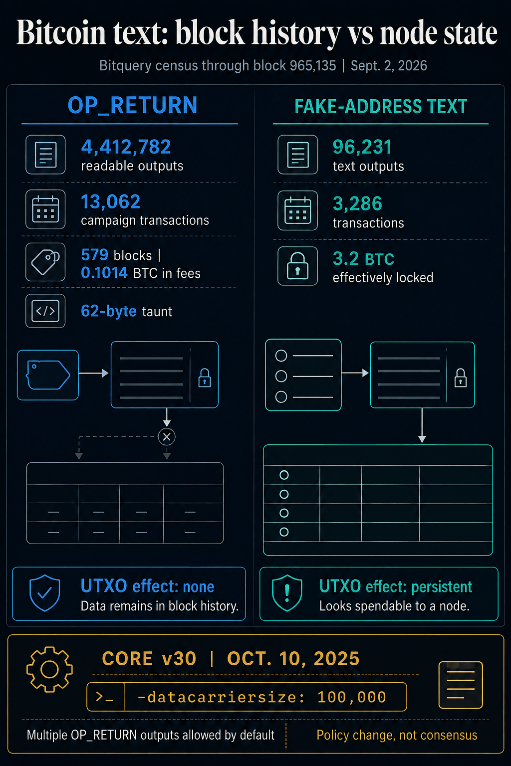 Comparison of OP_RETURN and fake-address Bitcoin text, showing OP_RETURN adds no UTXO entries while 96,231 fake-address outputs persist in node state.