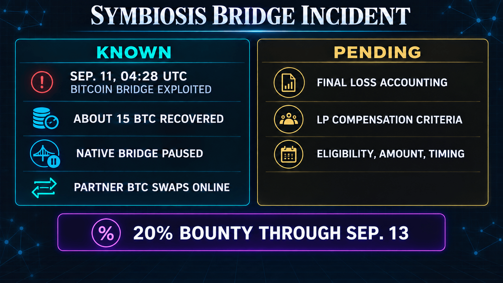 Symbiosis bridge incident status graphic showing about 15 BTC recovered, the native bridge paused, partner swaps online, and final loss and compensation terms pending.