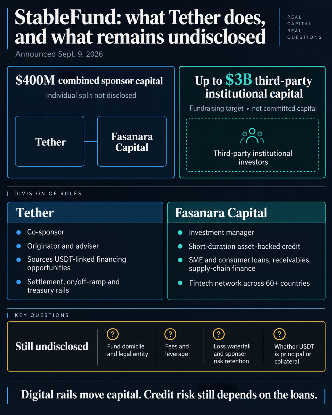StableFund infographic showing $400 million in combined sponsor capital, a target of up to $3 billion from third-party institutions, Tether and Fasanara's disclosed roles, and the fund terms that remain undisclosed.
