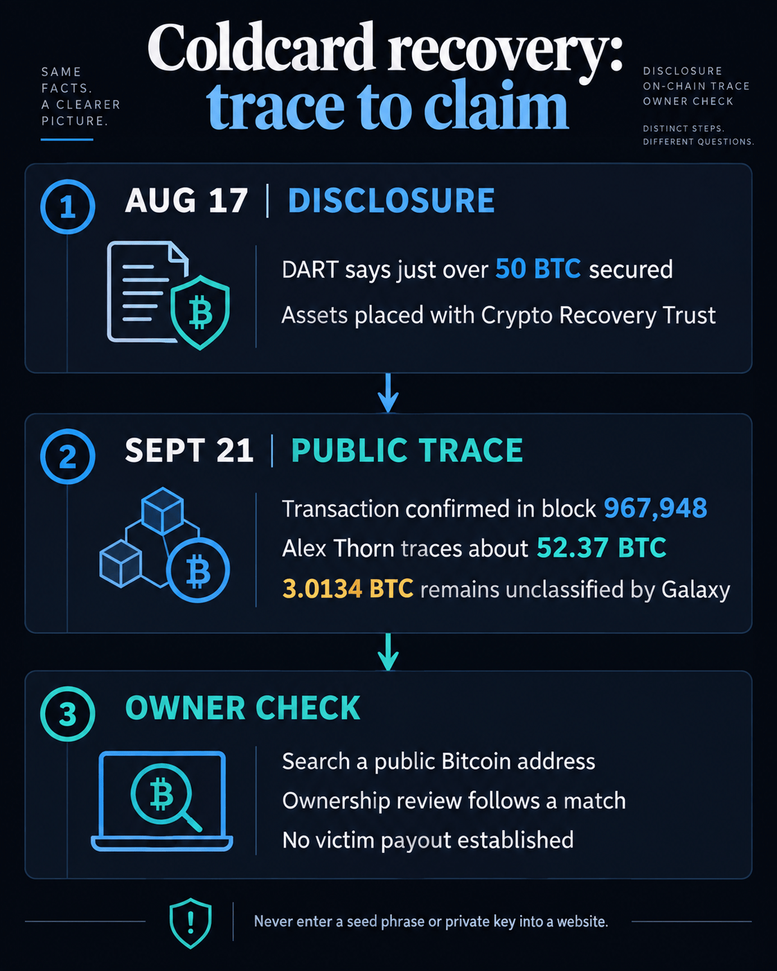 Coldcard Bitcoin recovery timeline: DART disclosed just over 50 BTC secured in August; a September transaction was confirmed in block 967,948; Alex Thorn traced about 52.37 BTC and flagged 3.0134 BTC as previously untracked; an owner address match leads to verification, not established payout.