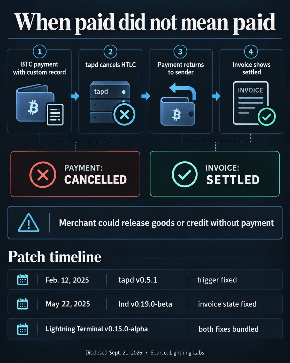 Lightning Labs discloses critical bug marking canceled invoices paid, risking free product delivery Lightning Labs discloses critical bug marking canceled invoices paid, risking free product delivery