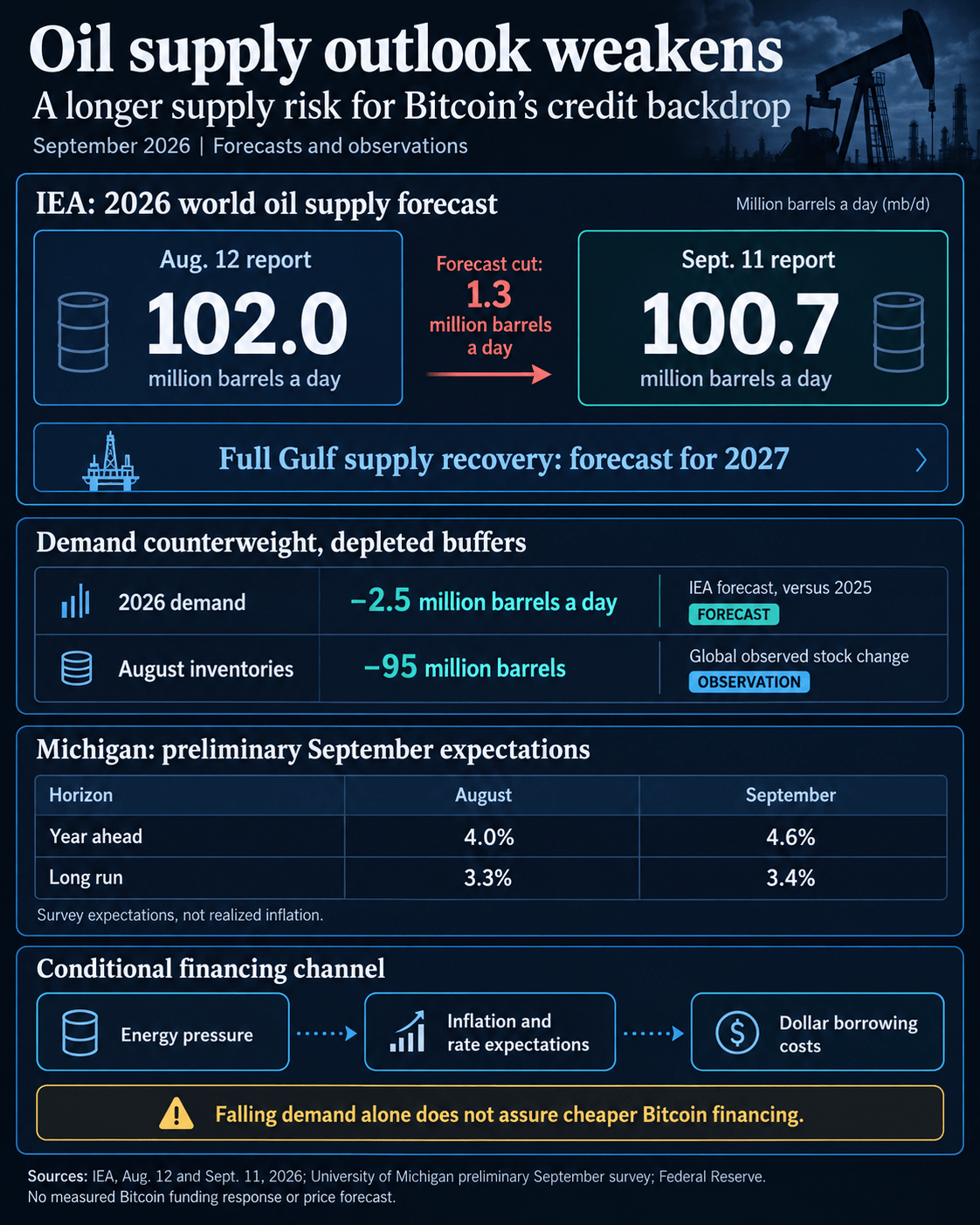 IEA lowers its forecast for average 2026 oil supply from 102.0 to 100.7 million barrels a day, with full Gulf recovery forecast for 2027. Demand is forecast to fall by 2.5 million barrels a day; observed August inventories fell 95 million barrels. Michigan preliminary September inflation expectations rose to 4.6% for the year ahead and 3.4% for the long run. The financing link is conditional.